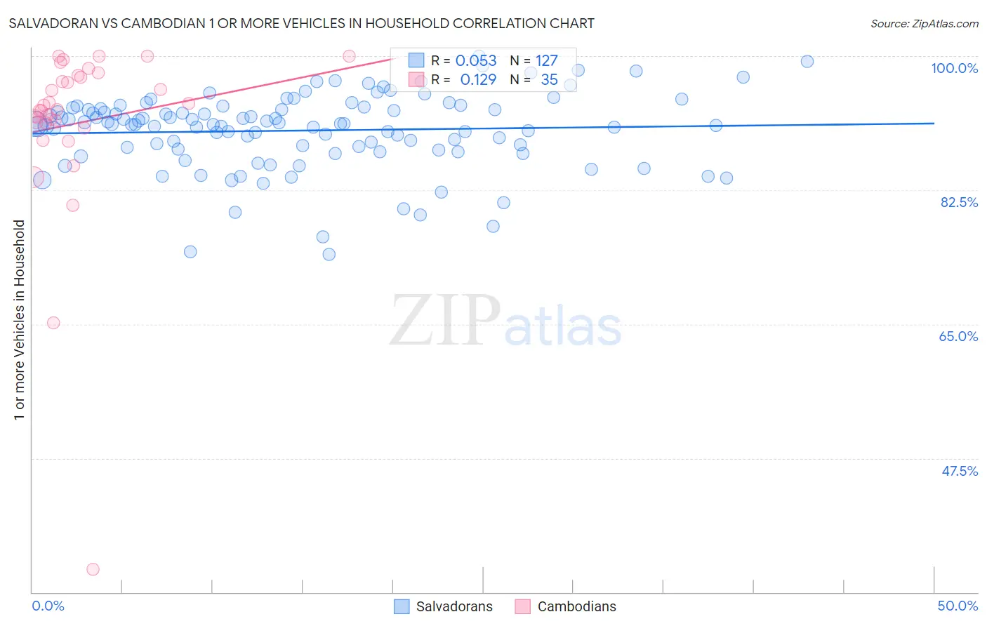 Salvadoran vs Cambodian 1 or more Vehicles in Household