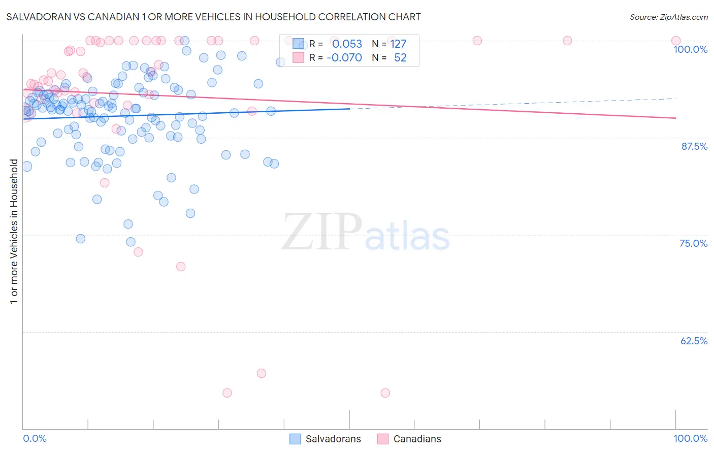 Salvadoran vs Canadian 1 or more Vehicles in Household