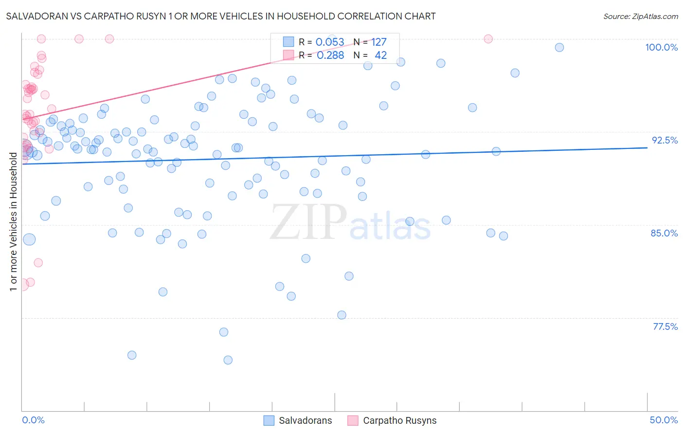 Salvadoran vs Carpatho Rusyn 1 or more Vehicles in Household