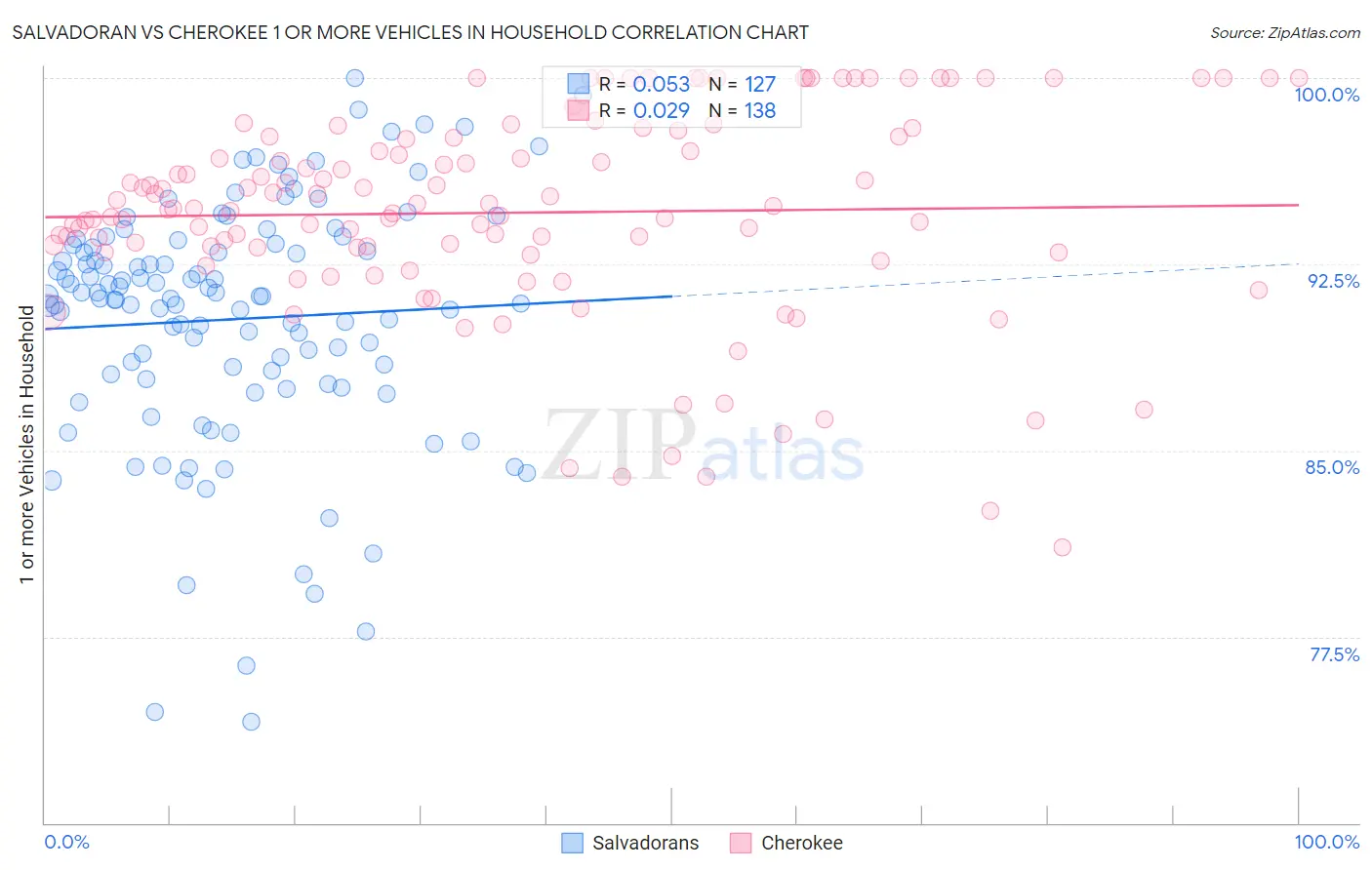 Salvadoran vs Cherokee 1 or more Vehicles in Household