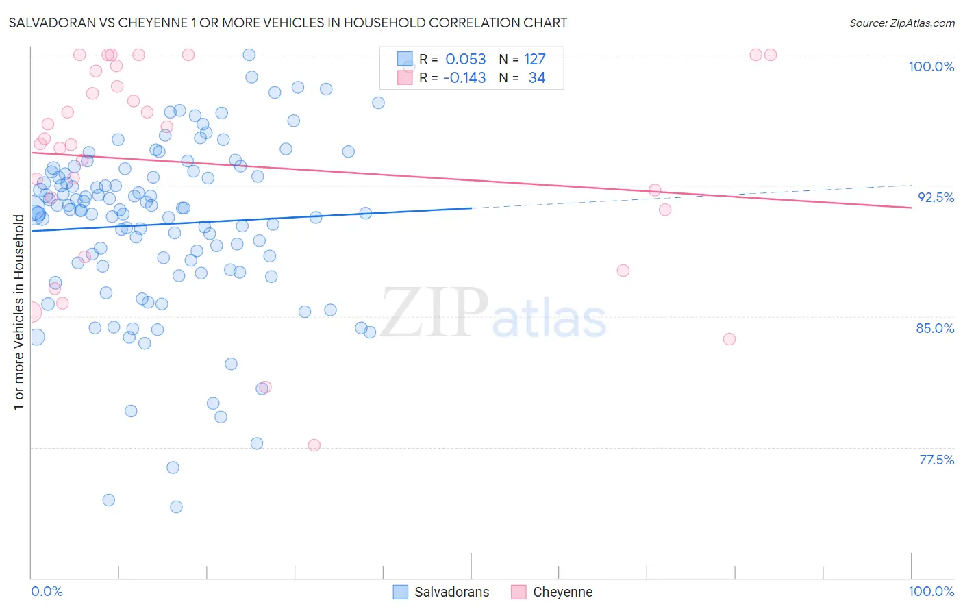 Salvadoran vs Cheyenne 1 or more Vehicles in Household