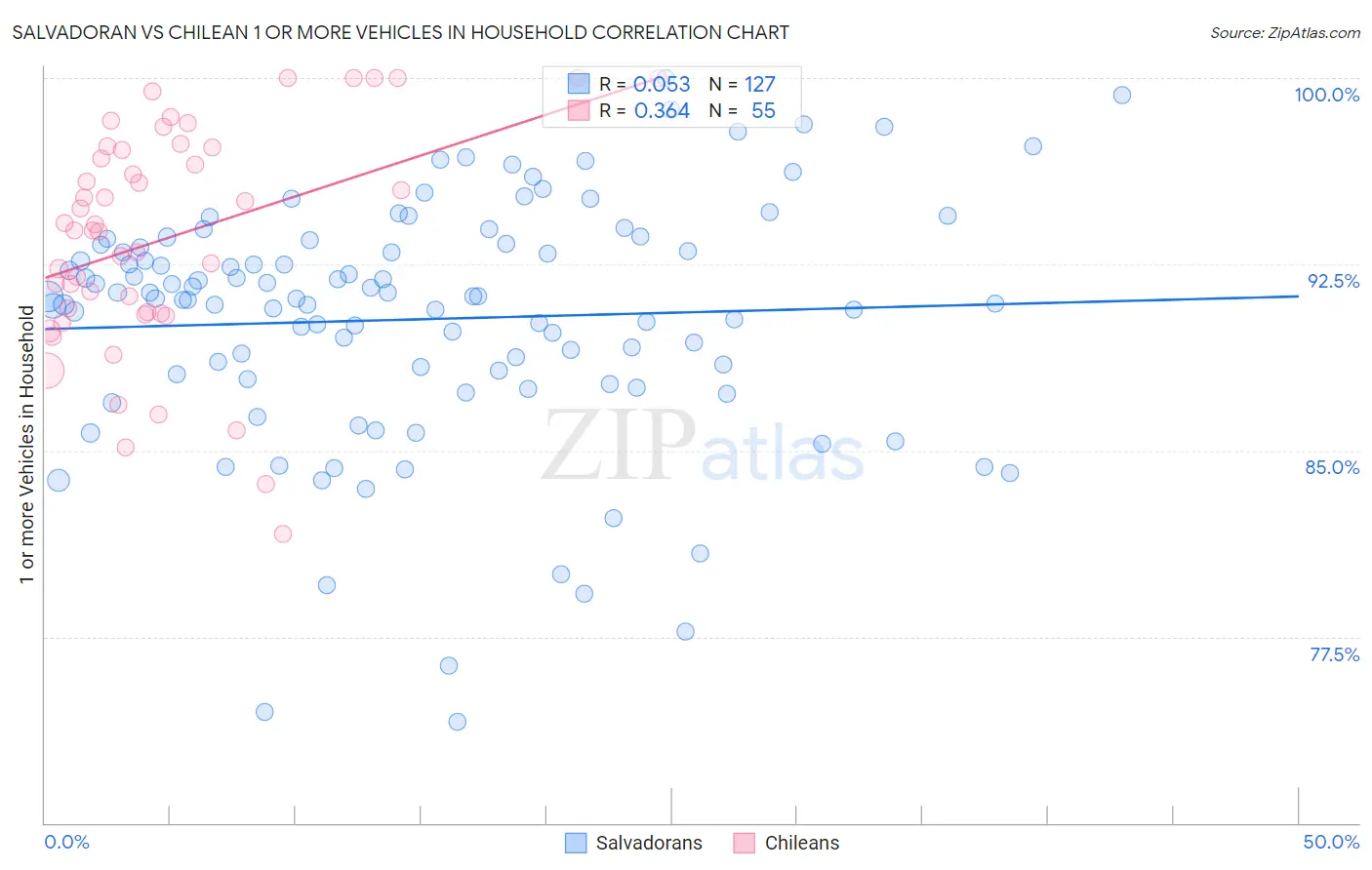 Salvadoran vs Chilean 1 or more Vehicles in Household