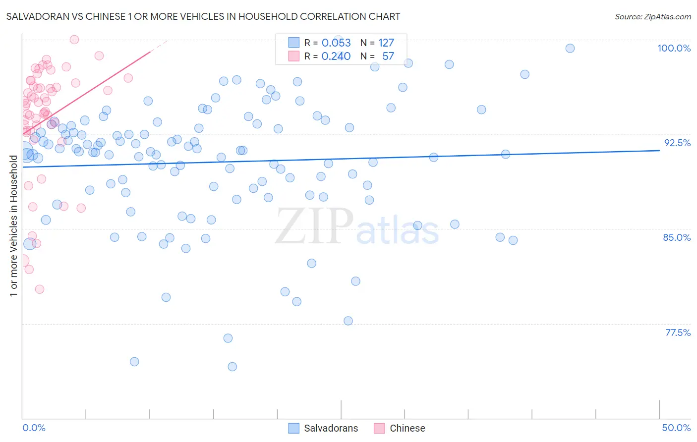 Salvadoran vs Chinese 1 or more Vehicles in Household