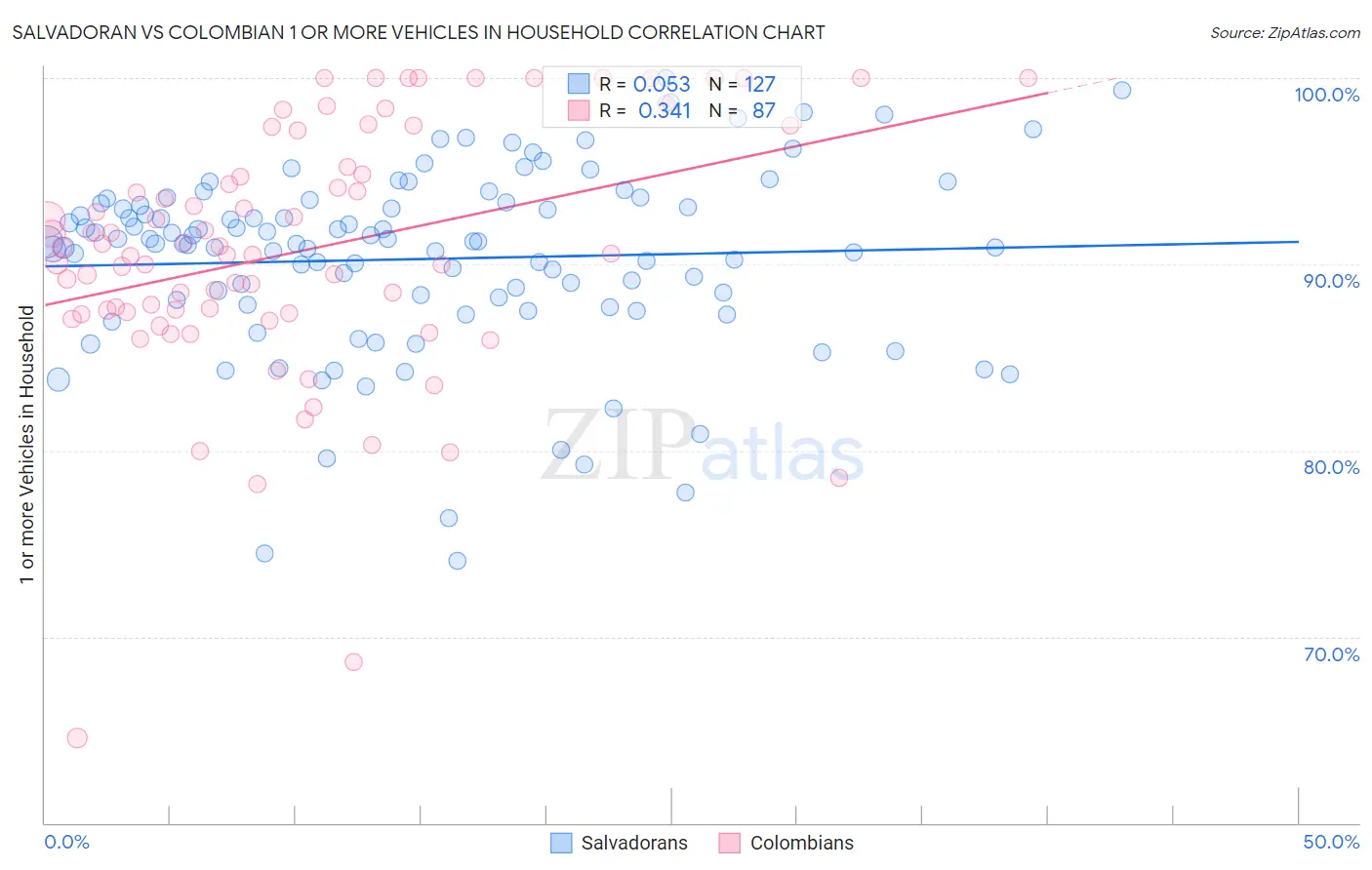 Salvadoran vs Colombian 1 or more Vehicles in Household