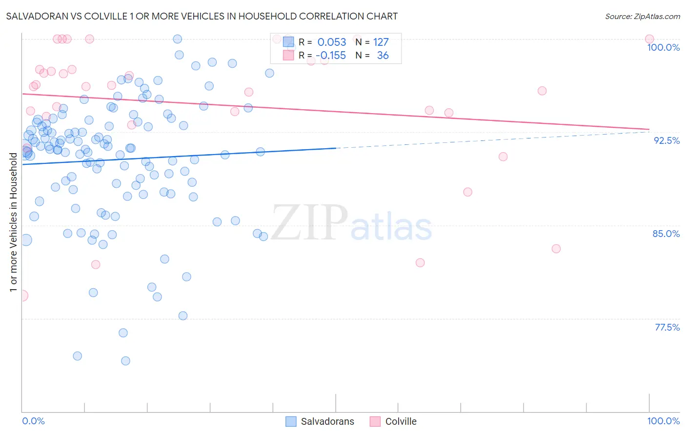 Salvadoran vs Colville 1 or more Vehicles in Household