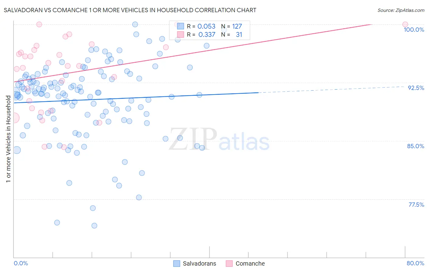Salvadoran vs Comanche 1 or more Vehicles in Household