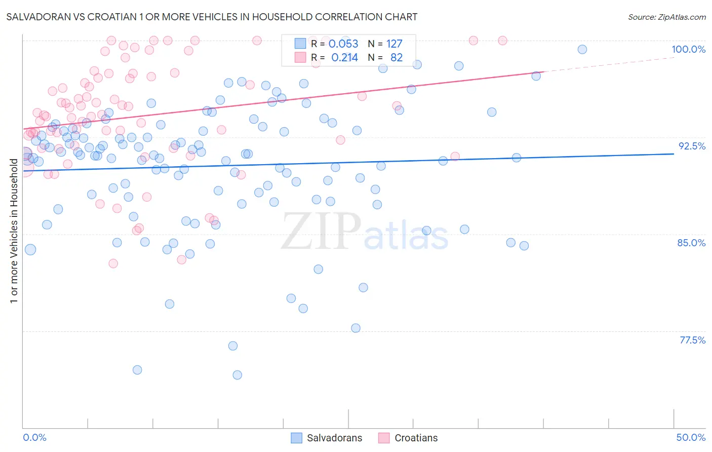 Salvadoran vs Croatian 1 or more Vehicles in Household