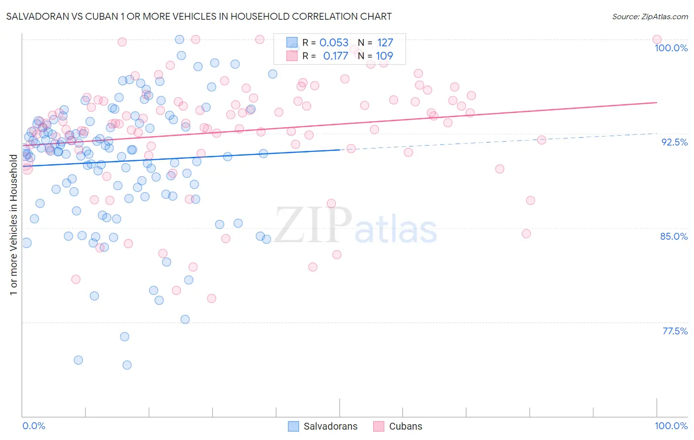 Salvadoran vs Cuban 1 or more Vehicles in Household