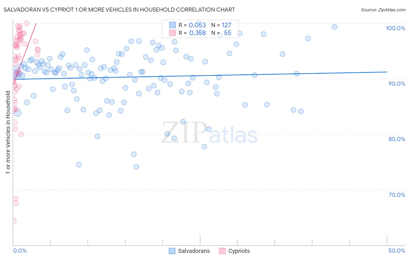 Salvadoran vs Cypriot 1 or more Vehicles in Household