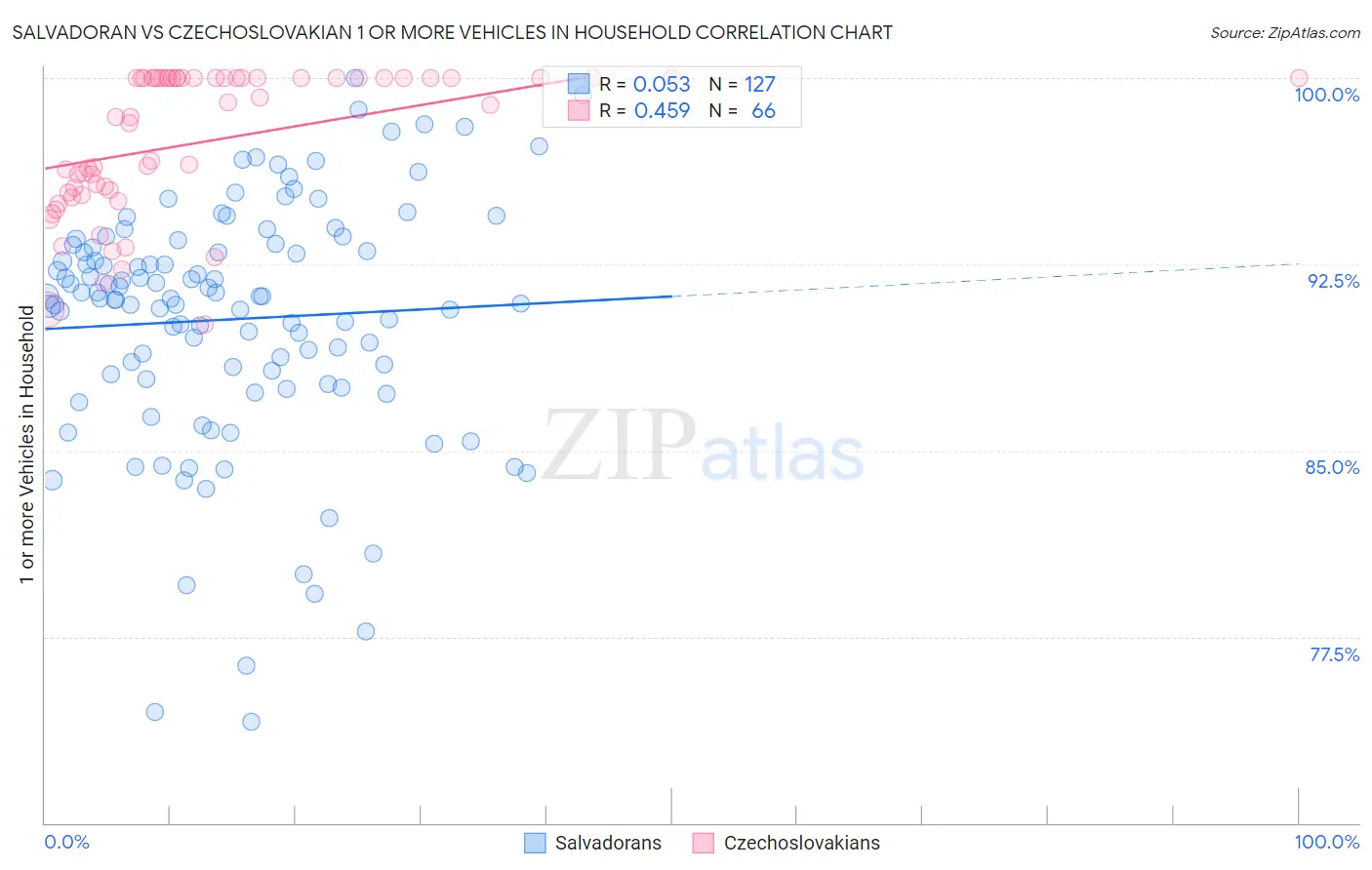 Salvadoran vs Czechoslovakian 1 or more Vehicles in Household