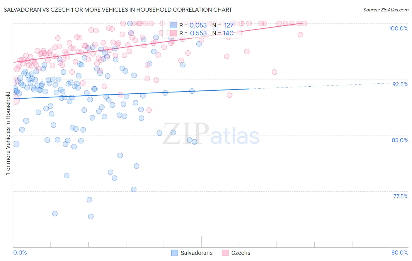Salvadoran vs Czech 1 or more Vehicles in Household