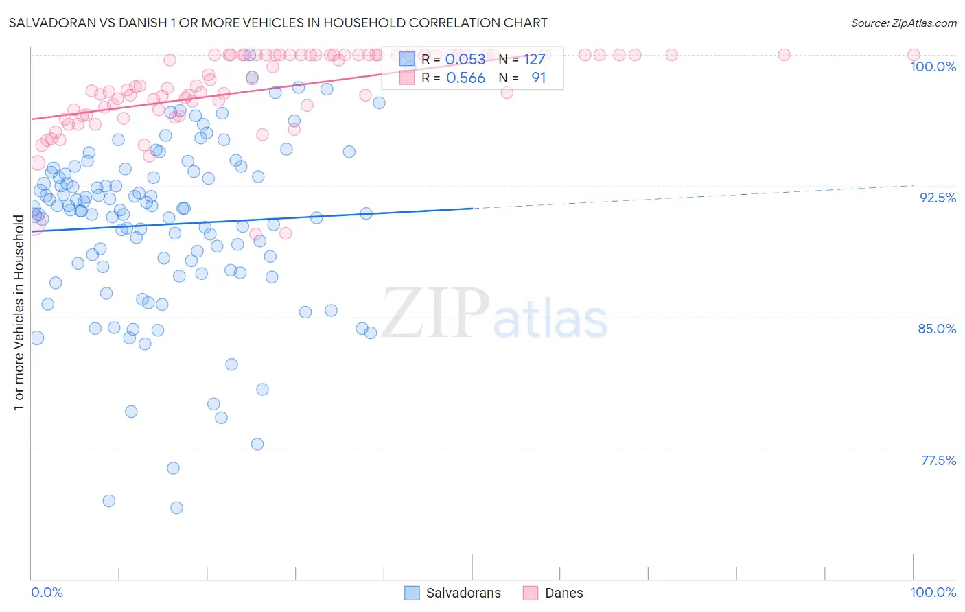 Salvadoran vs Danish 1 or more Vehicles in Household