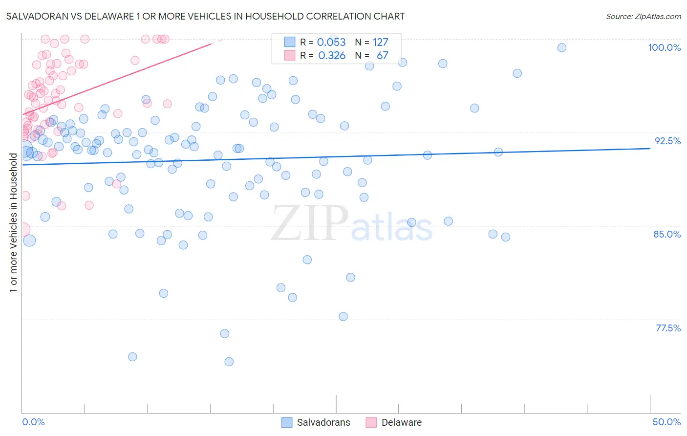 Salvadoran vs Delaware 1 or more Vehicles in Household