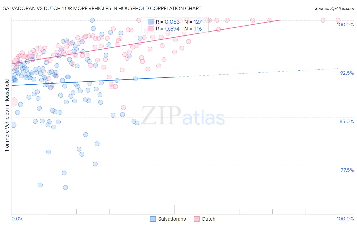 Salvadoran vs Dutch 1 or more Vehicles in Household