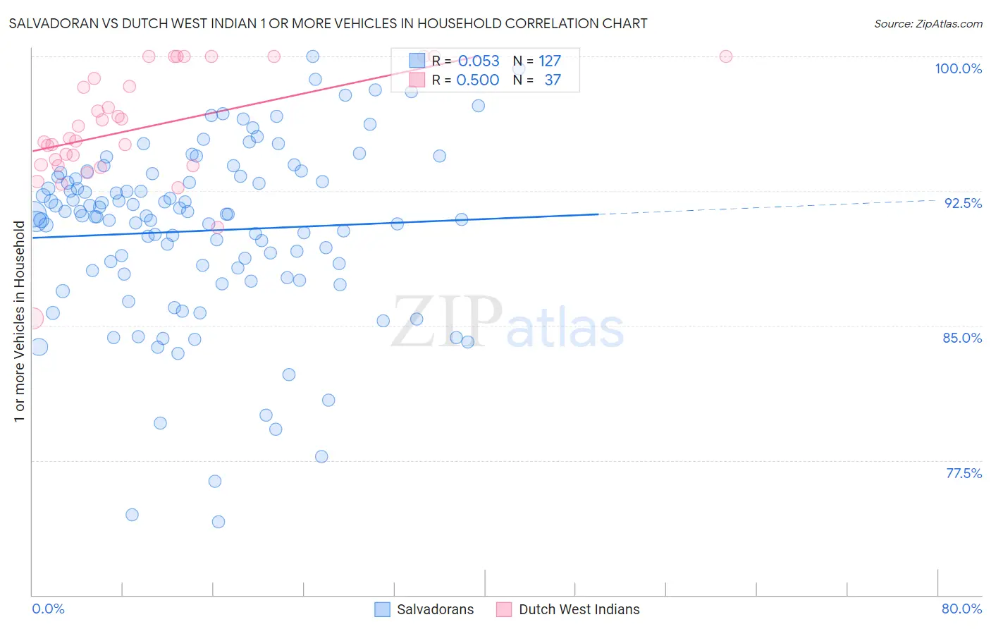 Salvadoran vs Dutch West Indian 1 or more Vehicles in Household