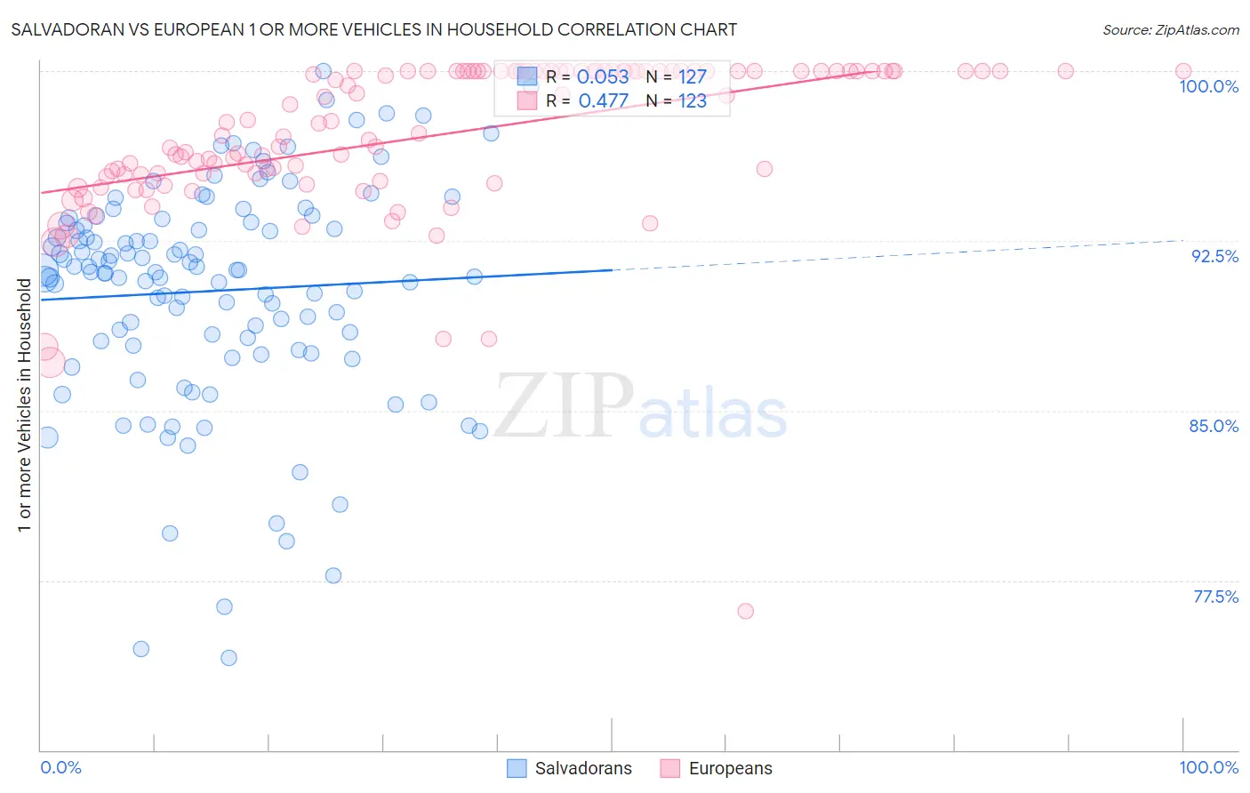 Salvadoran vs European 1 or more Vehicles in Household