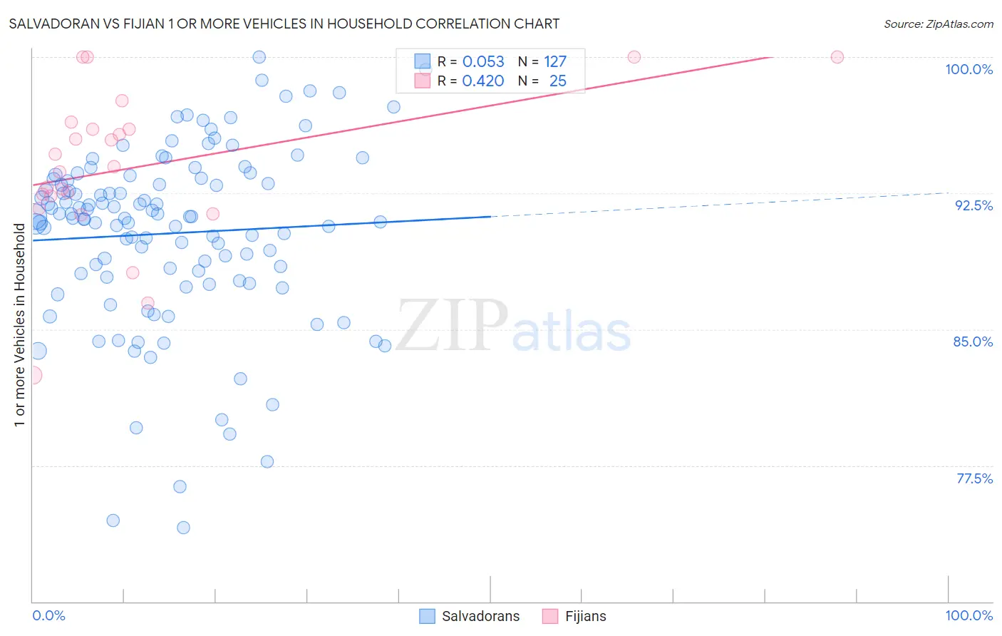 Salvadoran vs Fijian 1 or more Vehicles in Household