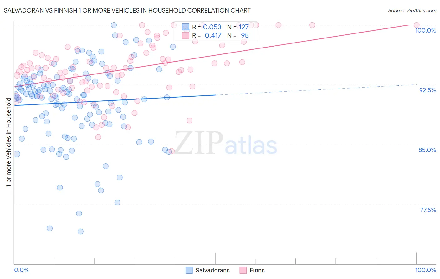 Salvadoran vs Finnish 1 or more Vehicles in Household