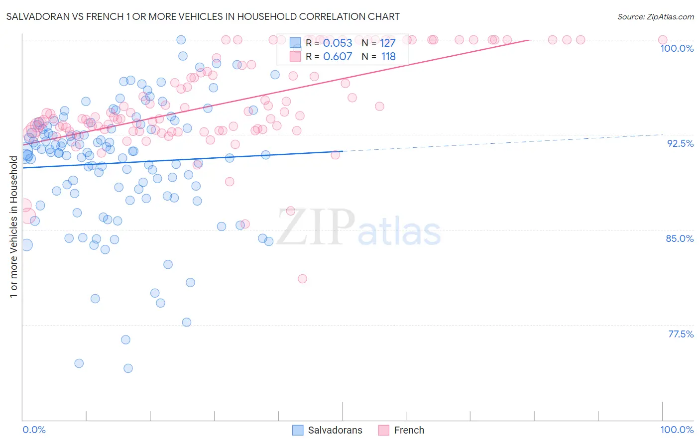 Salvadoran vs French 1 or more Vehicles in Household