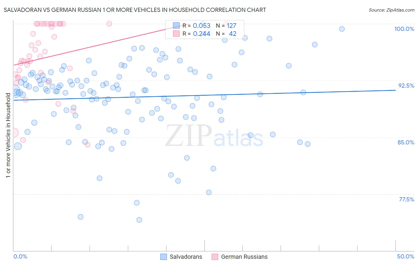 Salvadoran vs German Russian 1 or more Vehicles in Household