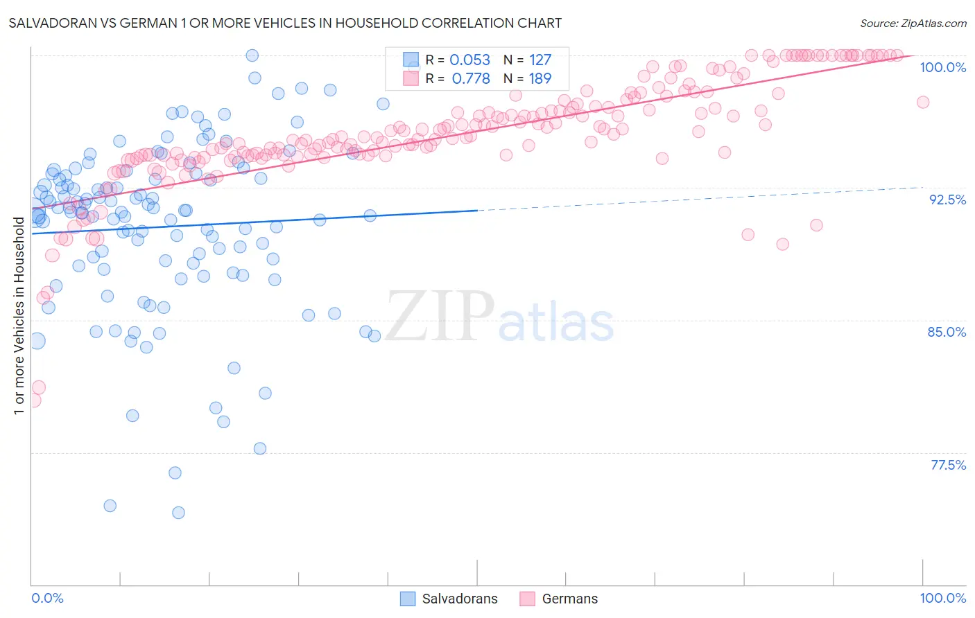 Salvadoran vs German 1 or more Vehicles in Household