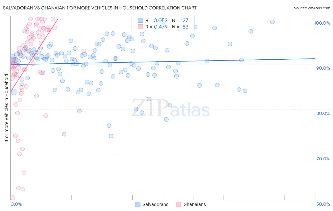 Salvadoran vs Ghanaian 1 or more Vehicles in Household