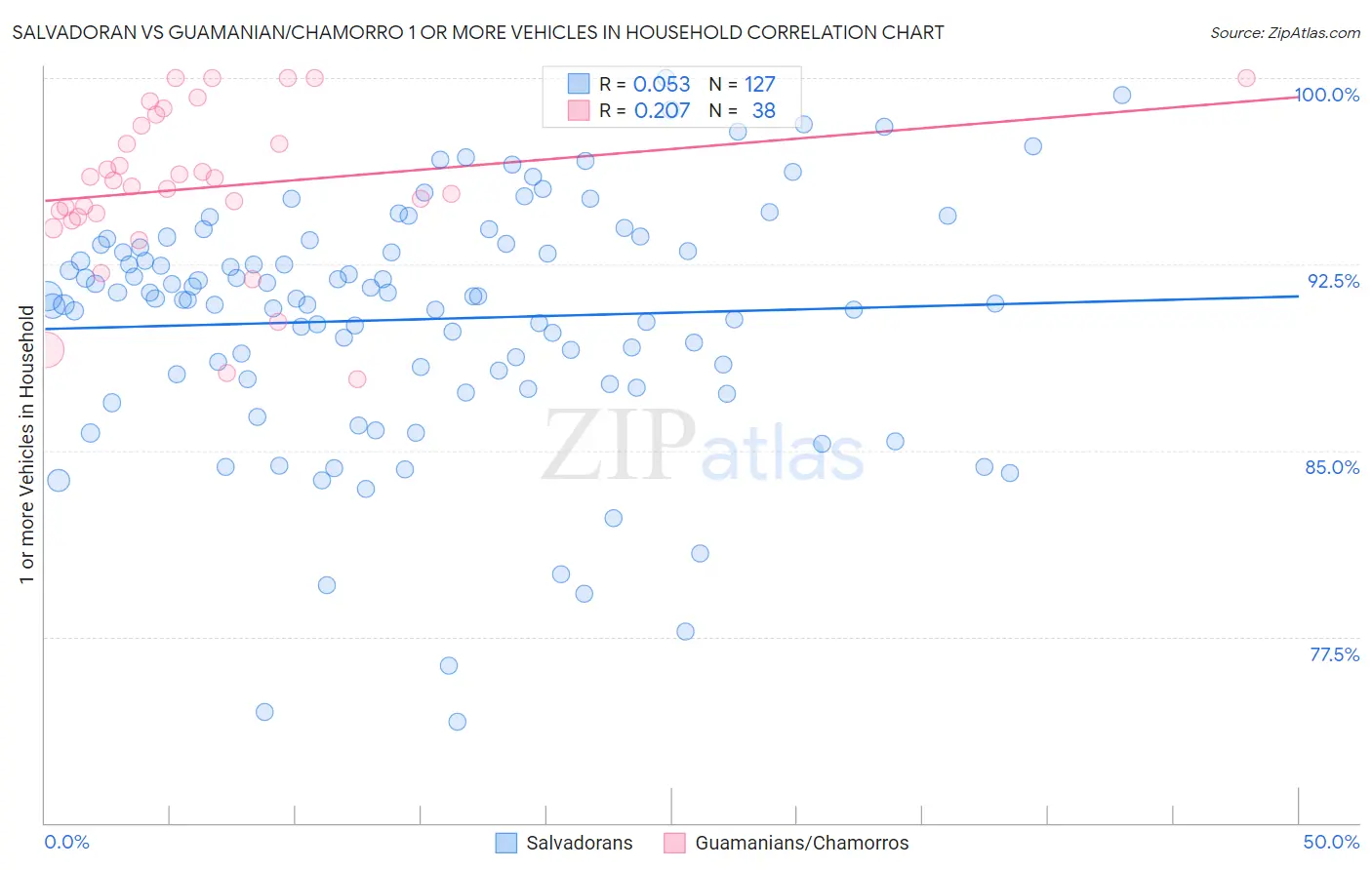 Salvadoran vs Guamanian/Chamorro 1 or more Vehicles in Household
