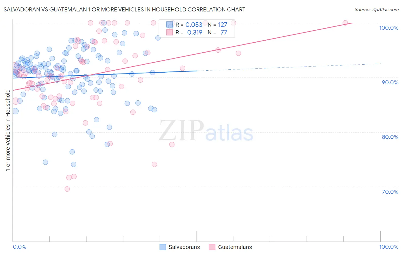Salvadoran vs Guatemalan 1 or more Vehicles in Household