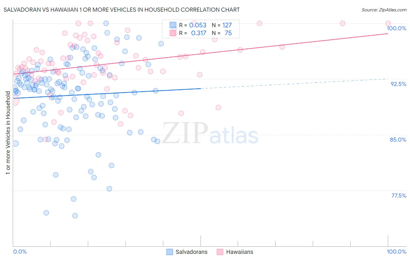 Salvadoran vs Hawaiian 1 or more Vehicles in Household