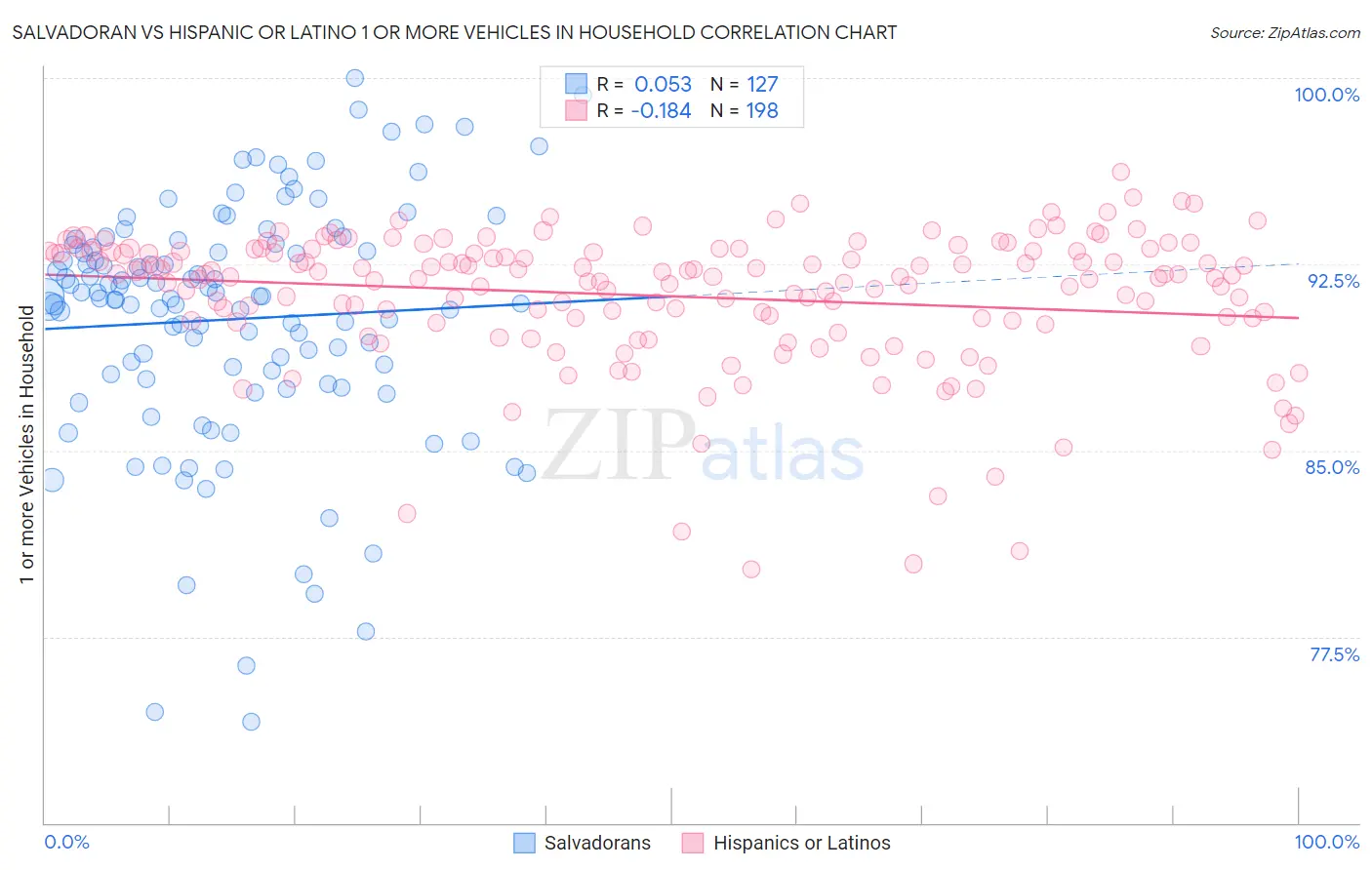Salvadoran vs Hispanic or Latino 1 or more Vehicles in Household