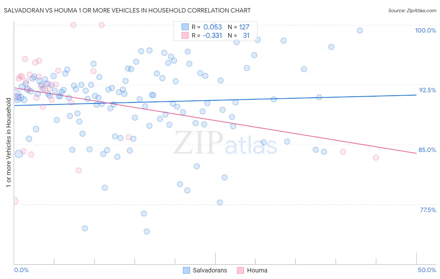 Salvadoran vs Houma 1 or more Vehicles in Household