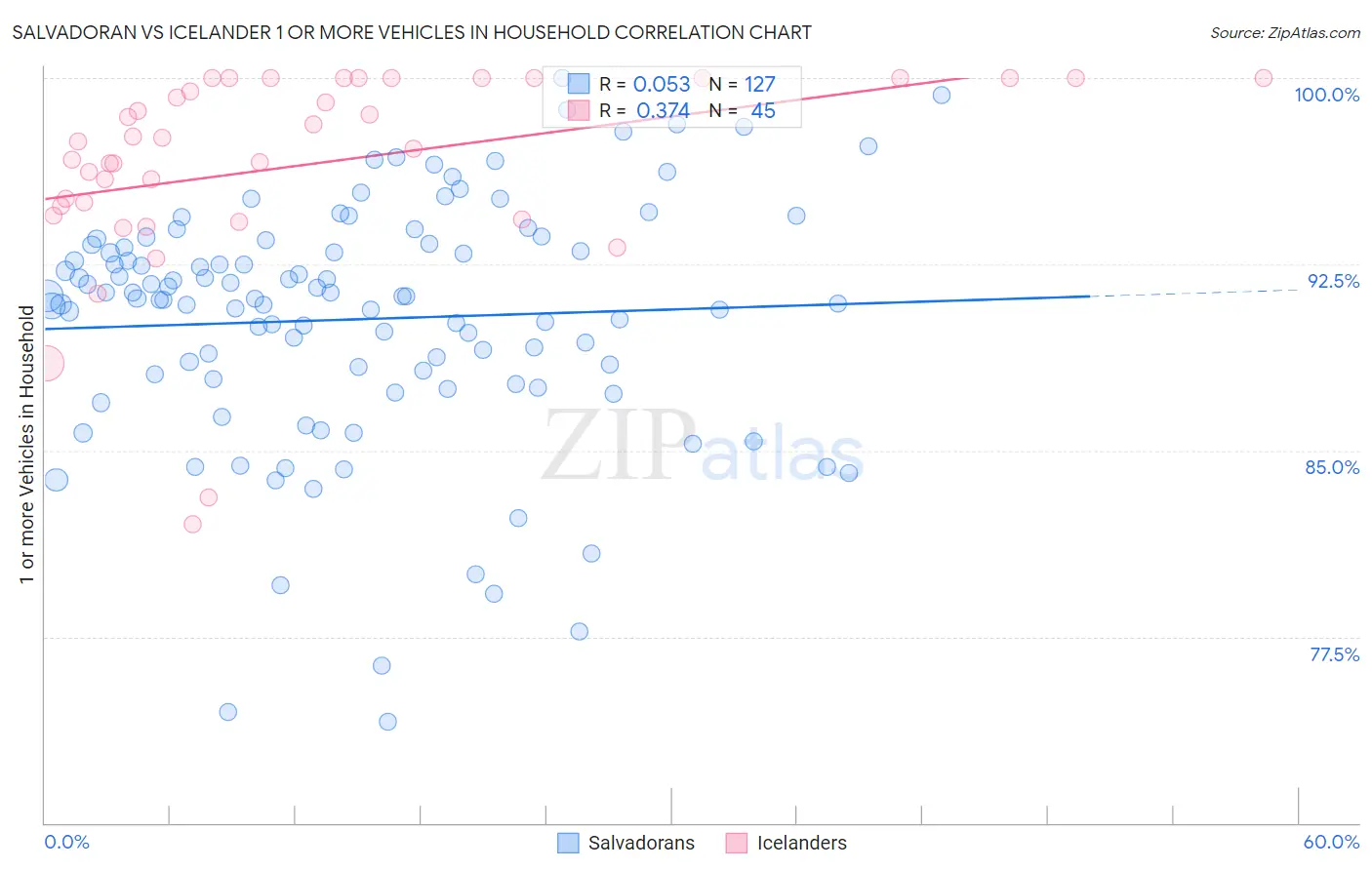 Salvadoran vs Icelander 1 or more Vehicles in Household