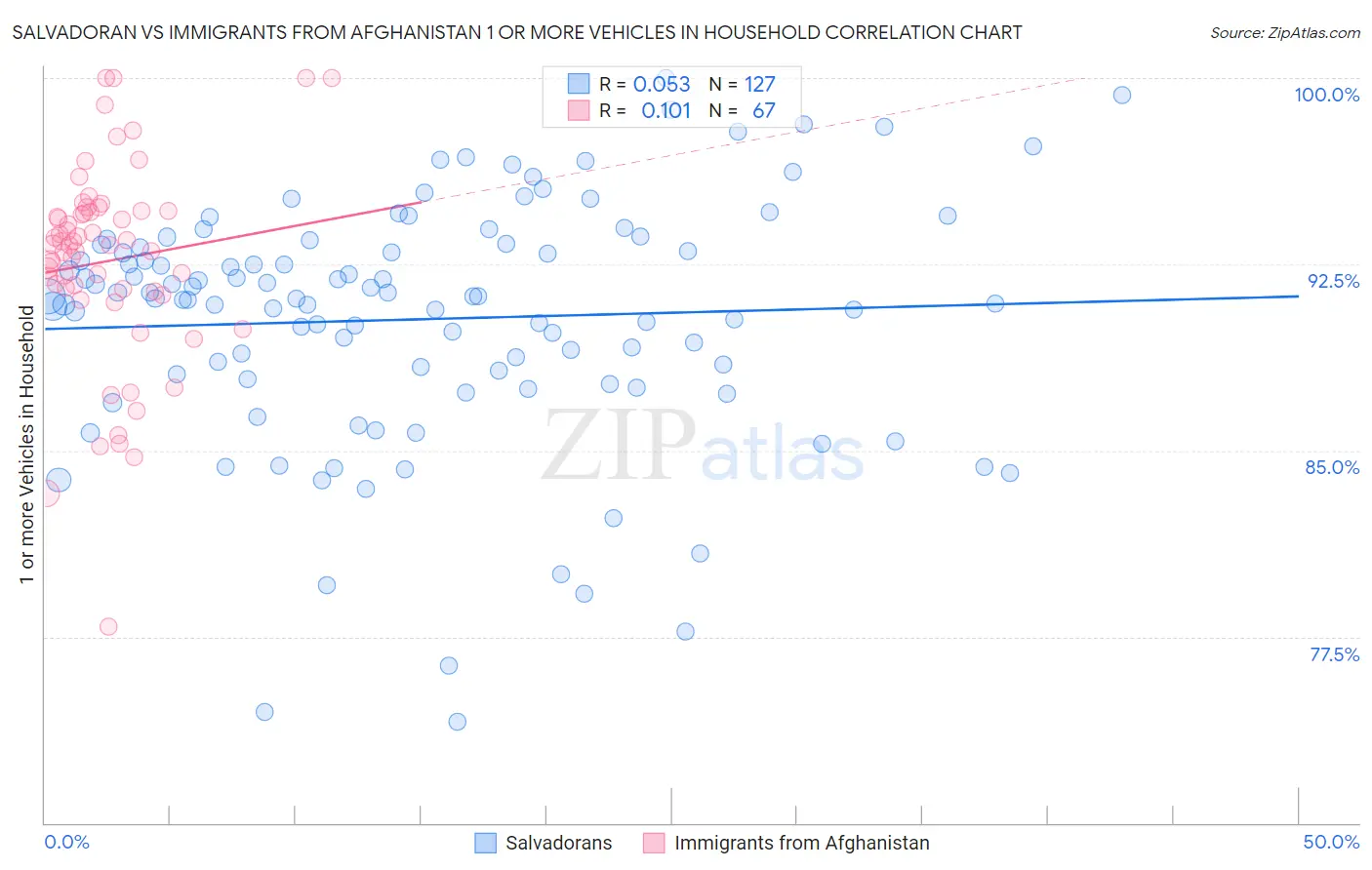 Salvadoran vs Immigrants from Afghanistan 1 or more Vehicles in Household