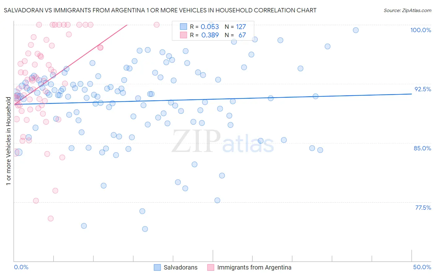 Salvadoran vs Immigrants from Argentina 1 or more Vehicles in Household