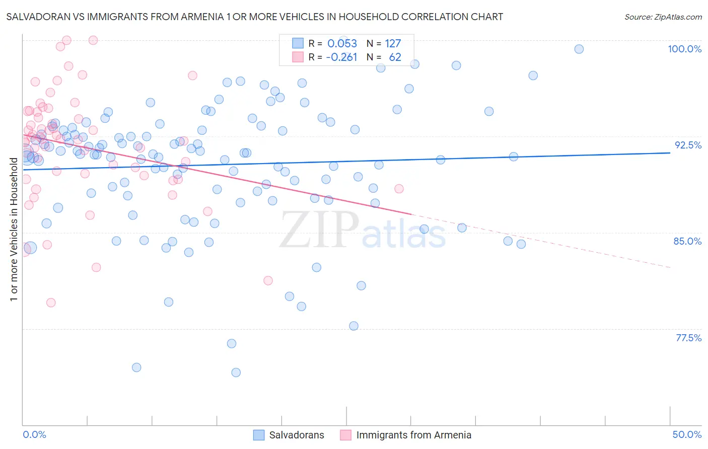 Salvadoran vs Immigrants from Armenia 1 or more Vehicles in Household