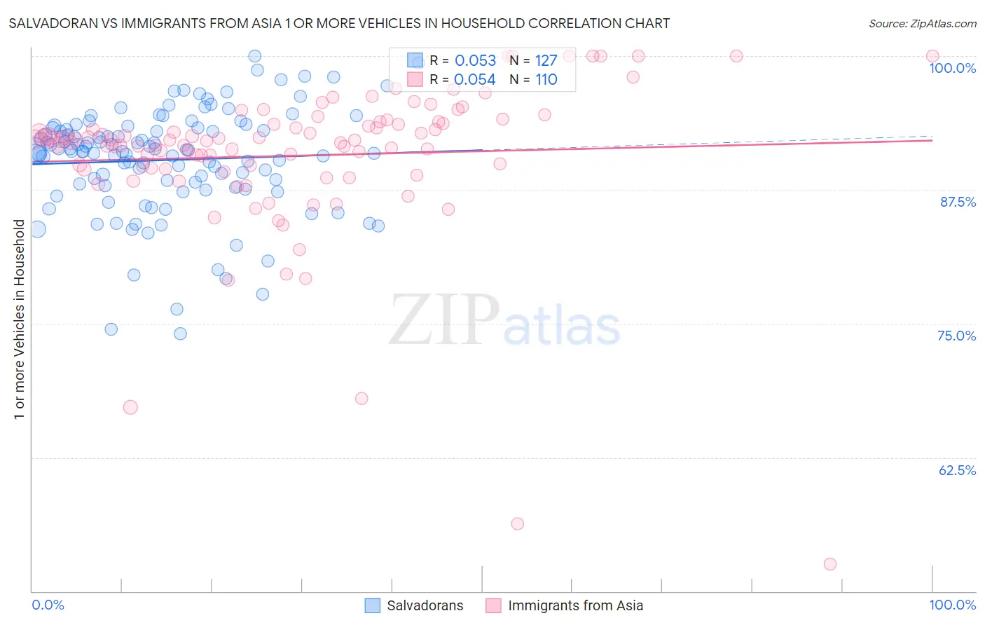 Salvadoran vs Immigrants from Asia 1 or more Vehicles in Household