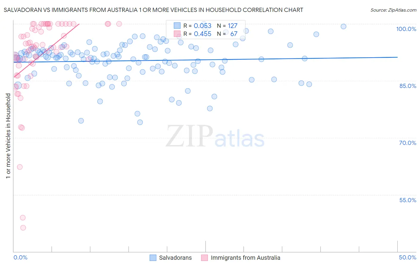 Salvadoran vs Immigrants from Australia 1 or more Vehicles in Household