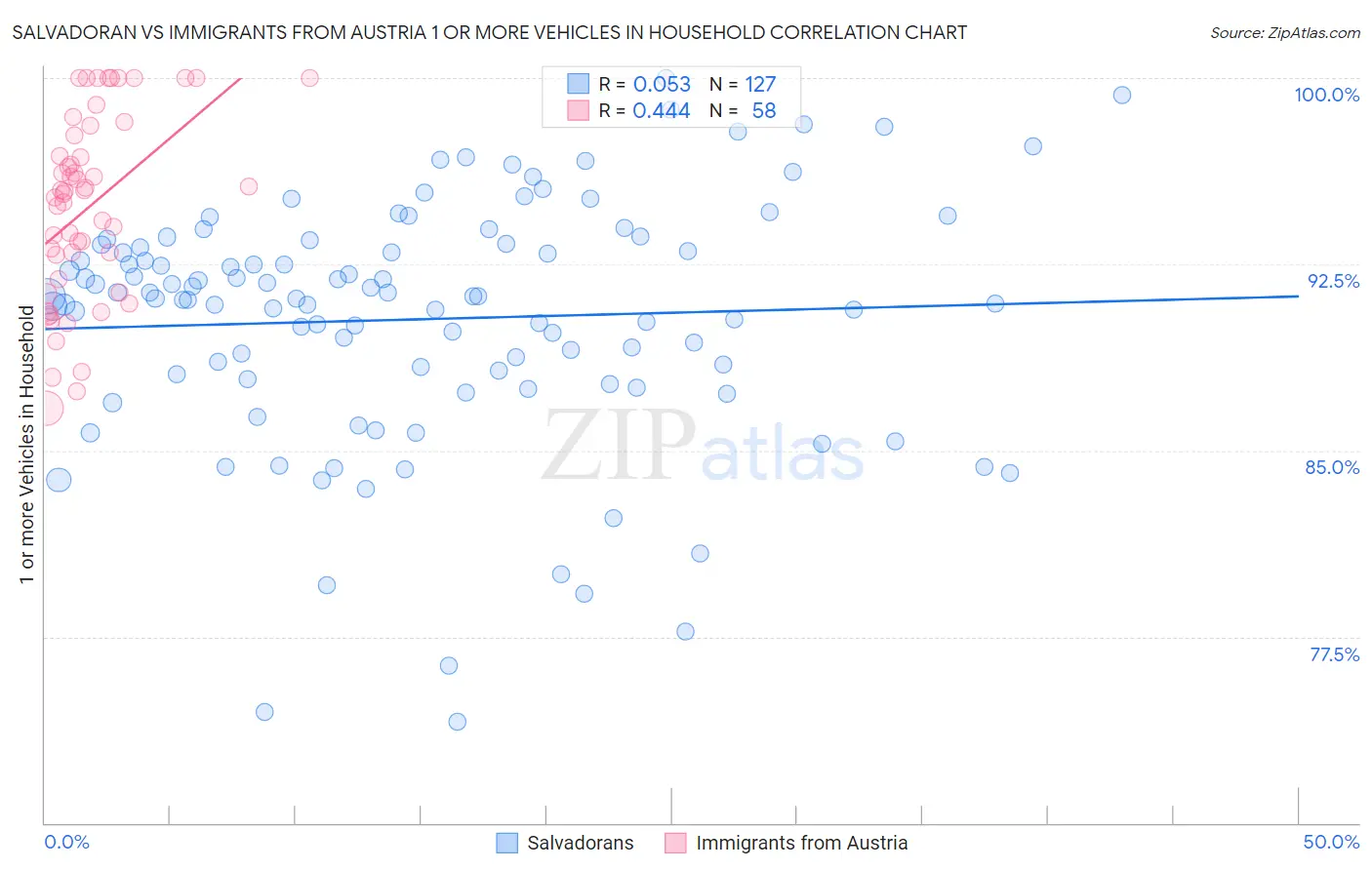 Salvadoran vs Immigrants from Austria 1 or more Vehicles in Household