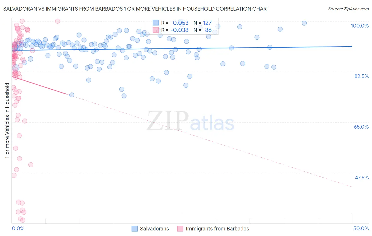 Salvadoran vs Immigrants from Barbados 1 or more Vehicles in Household