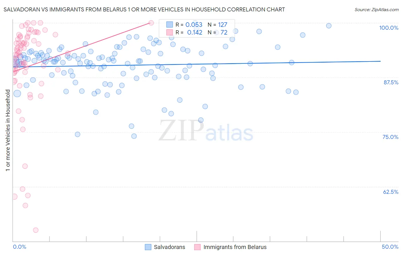Salvadoran vs Immigrants from Belarus 1 or more Vehicles in Household