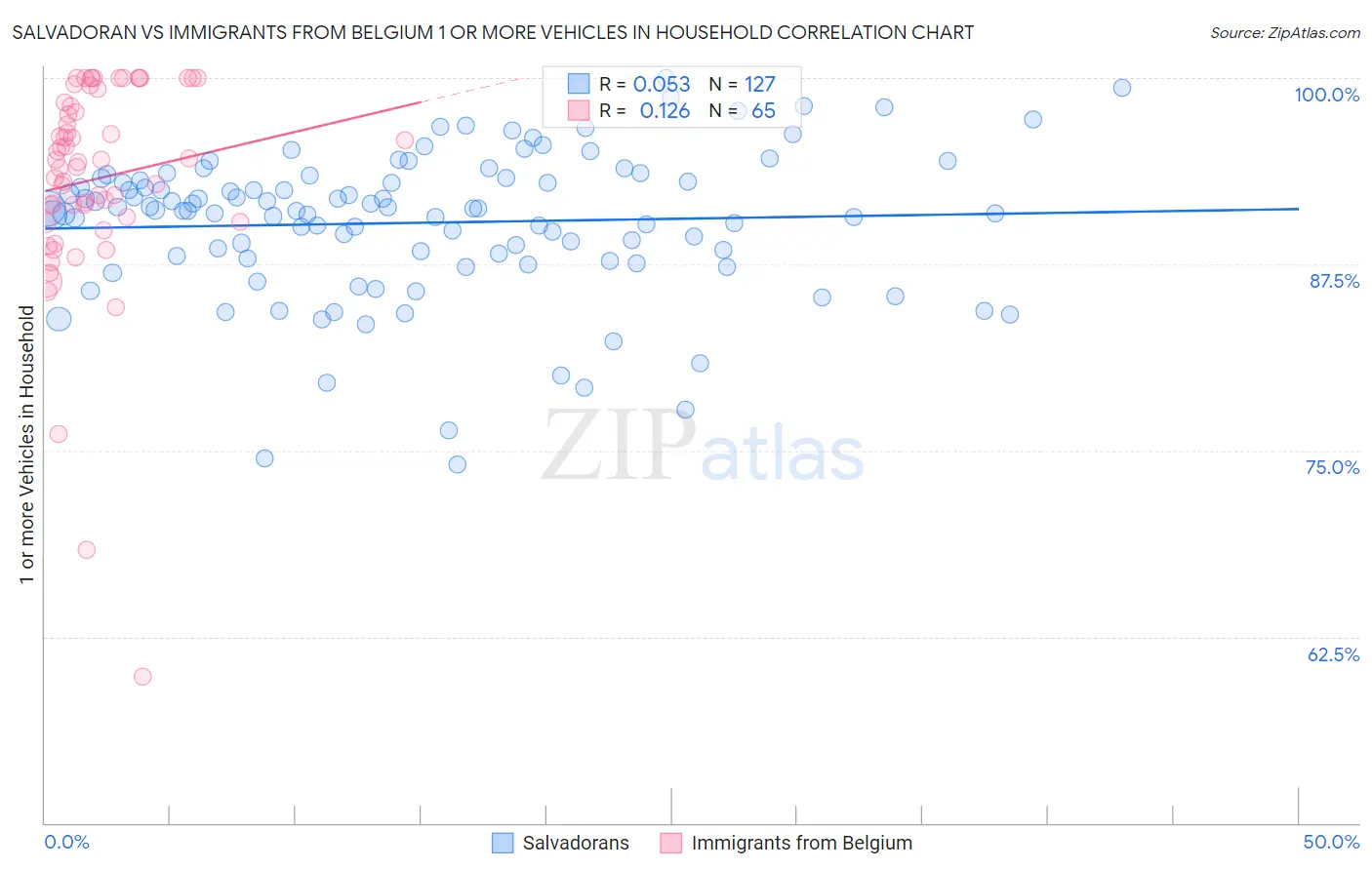 Salvadoran vs Immigrants from Belgium 1 or more Vehicles in Household