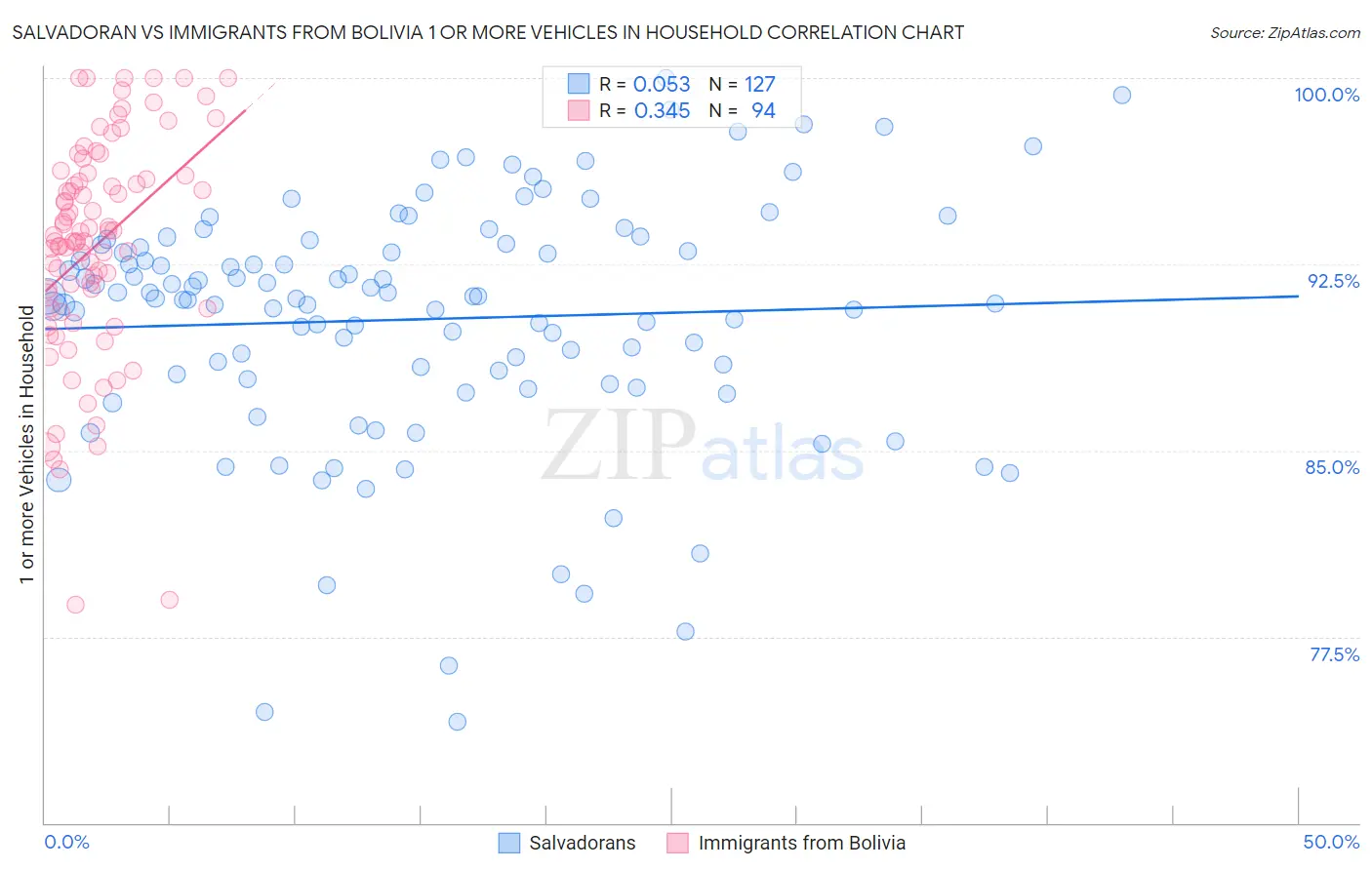 Salvadoran vs Immigrants from Bolivia 1 or more Vehicles in Household