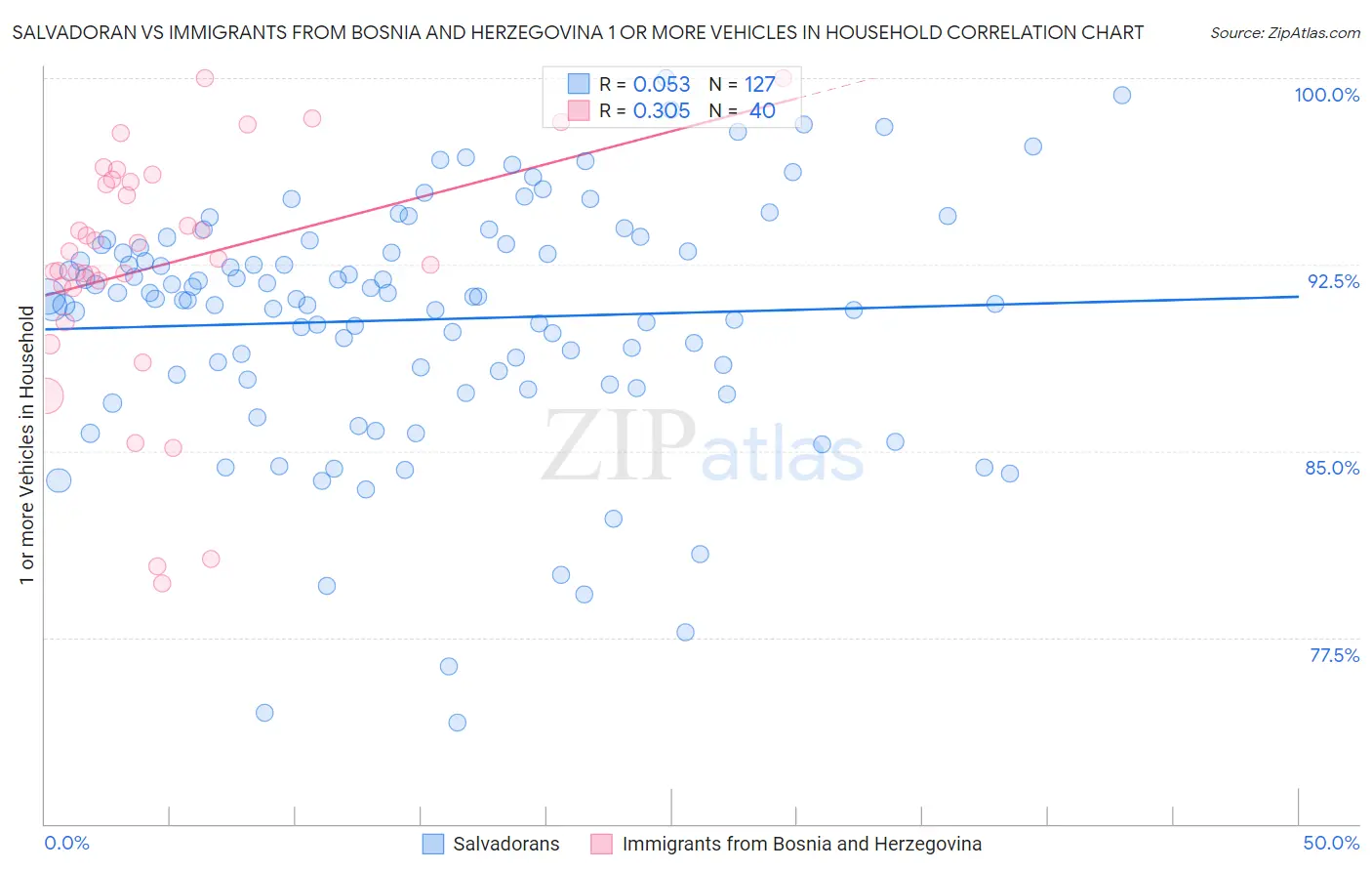 Salvadoran vs Immigrants from Bosnia and Herzegovina 1 or more Vehicles in Household