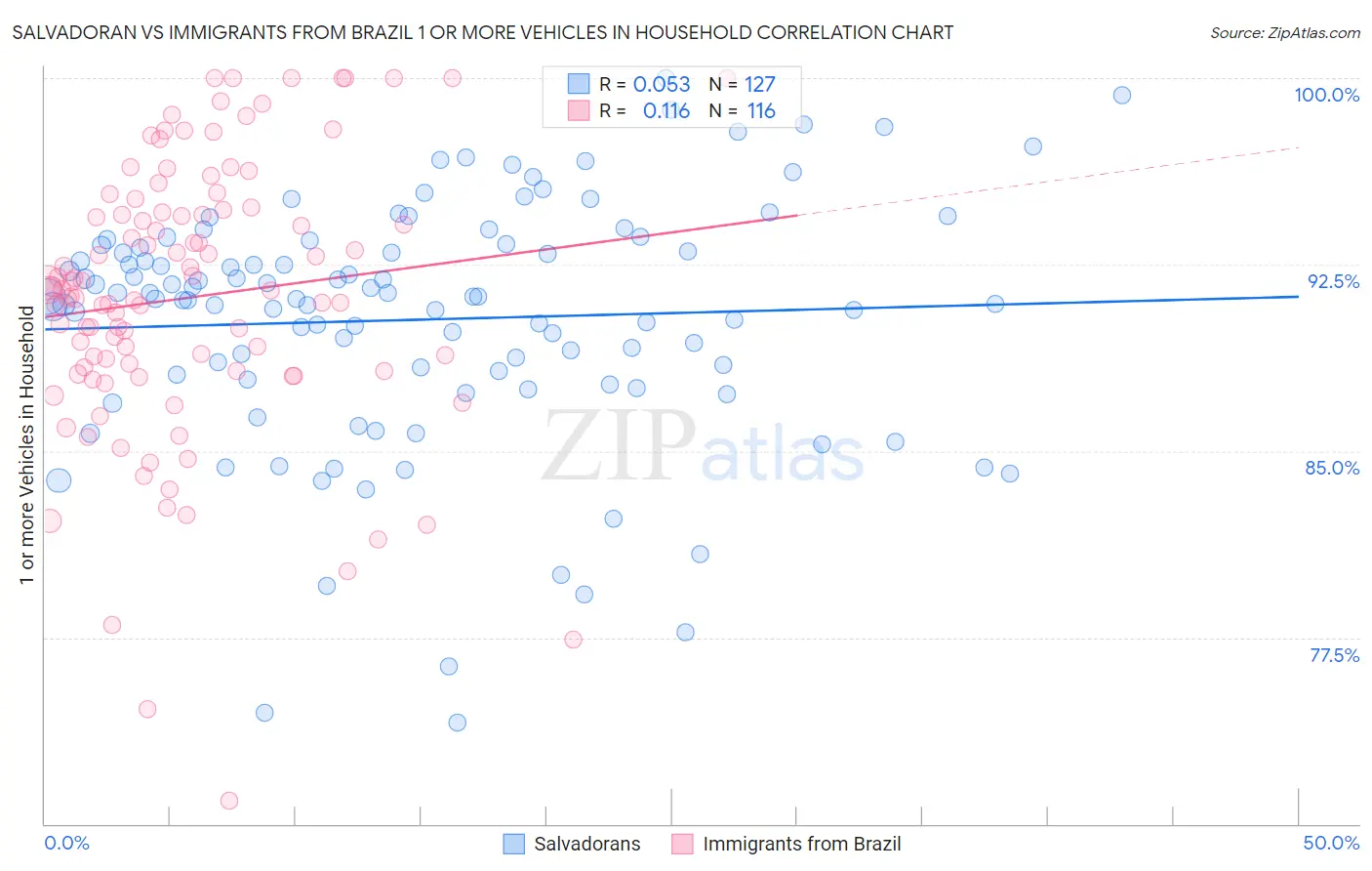 Salvadoran vs Immigrants from Brazil 1 or more Vehicles in Household