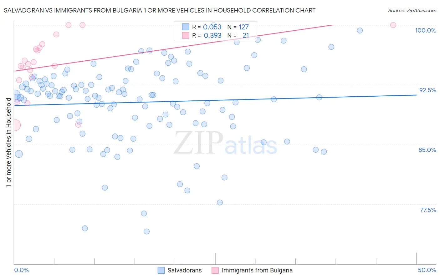 Salvadoran vs Immigrants from Bulgaria 1 or more Vehicles in Household