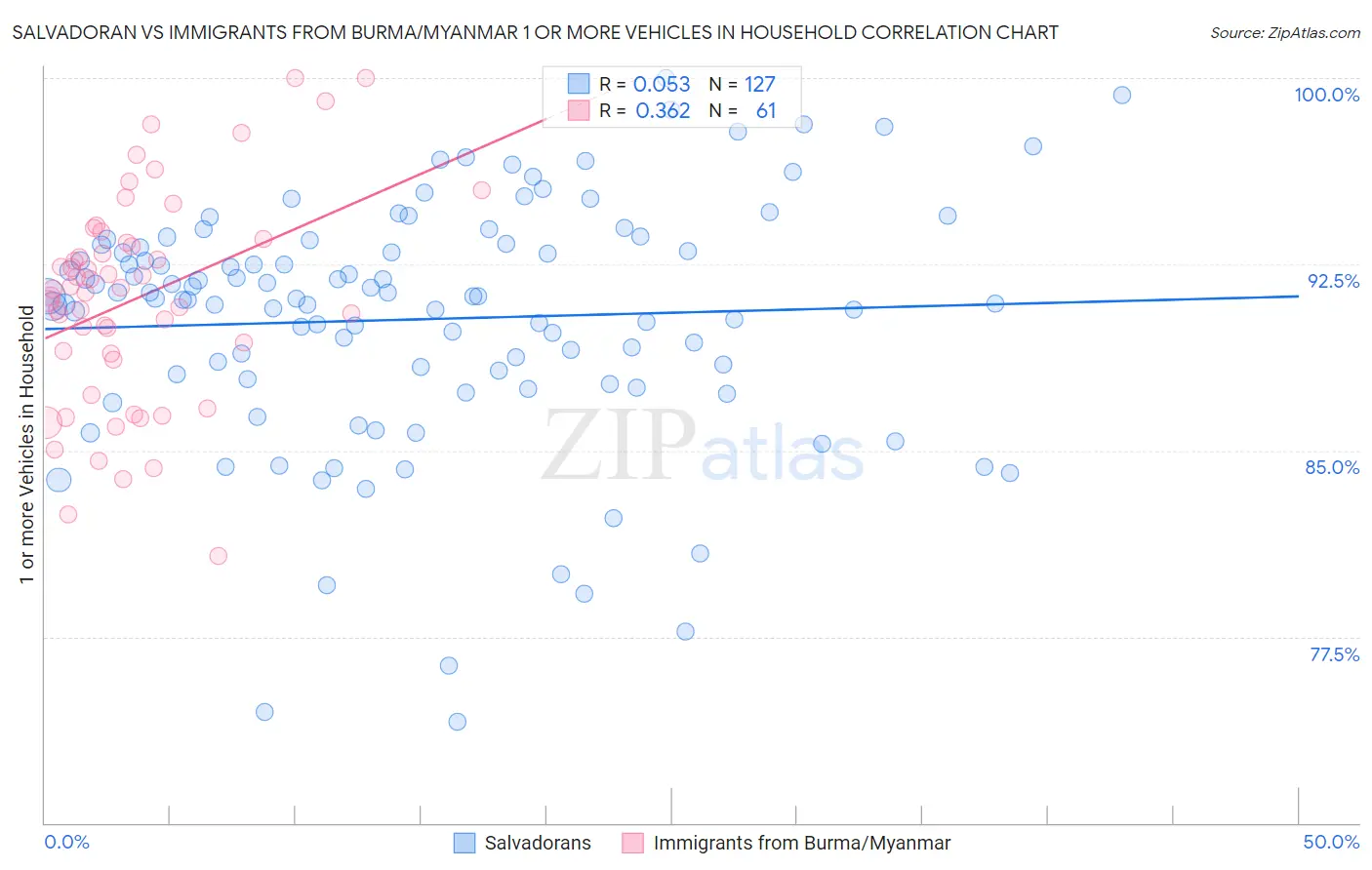Salvadoran vs Immigrants from Burma/Myanmar 1 or more Vehicles in Household