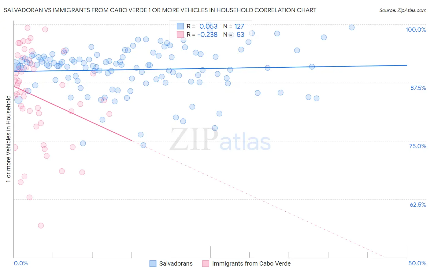 Salvadoran vs Immigrants from Cabo Verde 1 or more Vehicles in Household