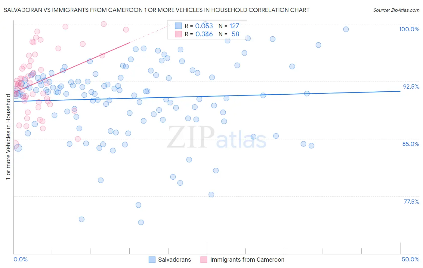 Salvadoran vs Immigrants from Cameroon 1 or more Vehicles in Household