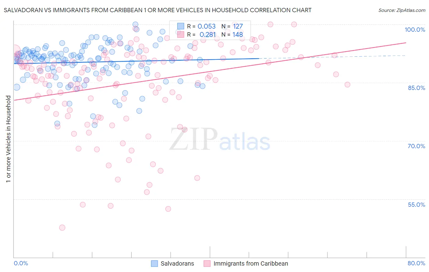 Salvadoran vs Immigrants from Caribbean 1 or more Vehicles in Household