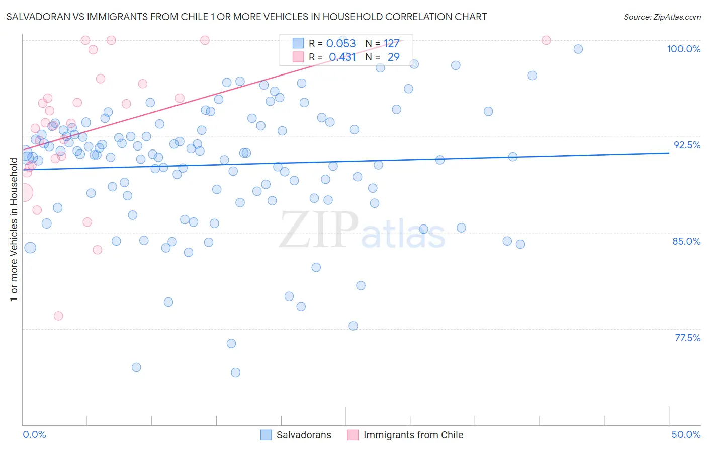 Salvadoran vs Immigrants from Chile 1 or more Vehicles in Household